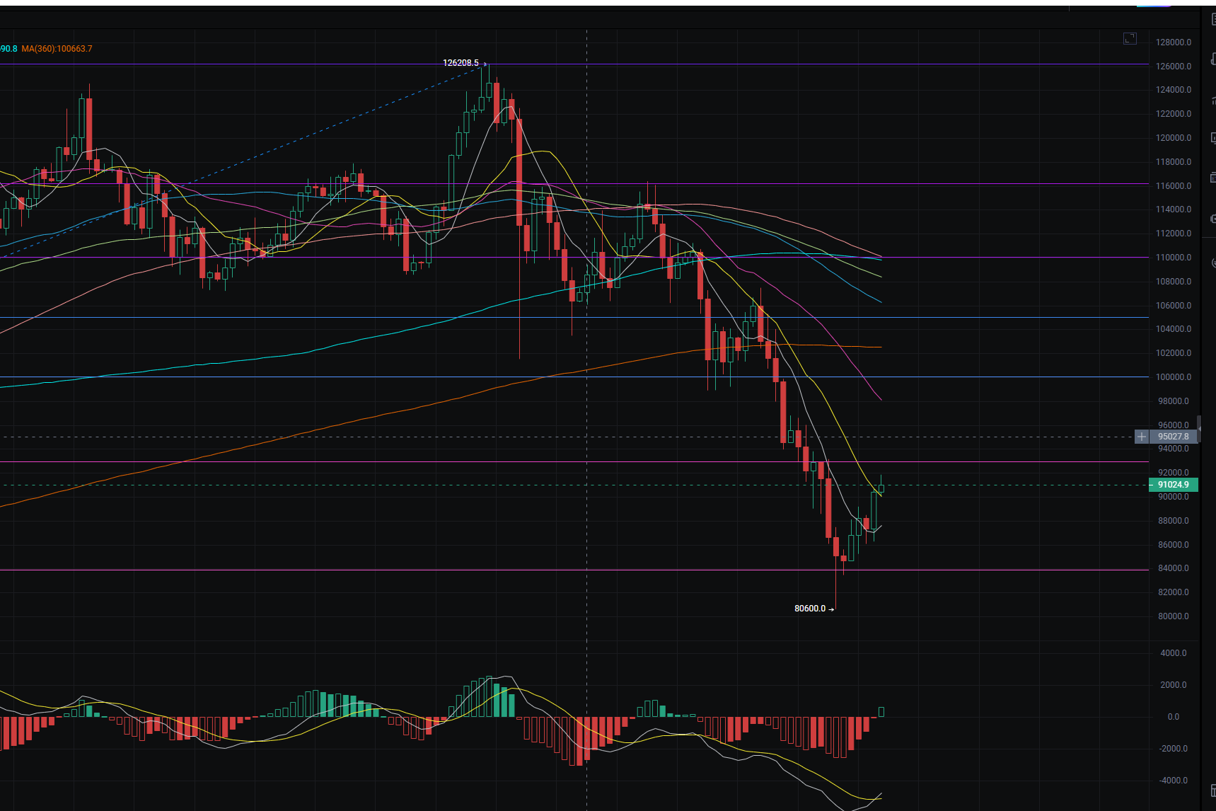 11.27大饼强势突破90000将上周五的所有跌幅收回，降息预期提前price in