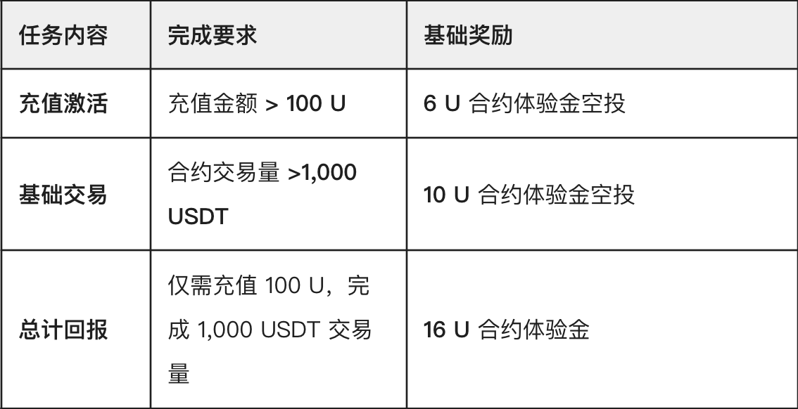 【感恩节--黑五福利，100%中奖】Bitget 3大活动叠加，教你用 100 U 狂赚一笔！_aicoin_图2