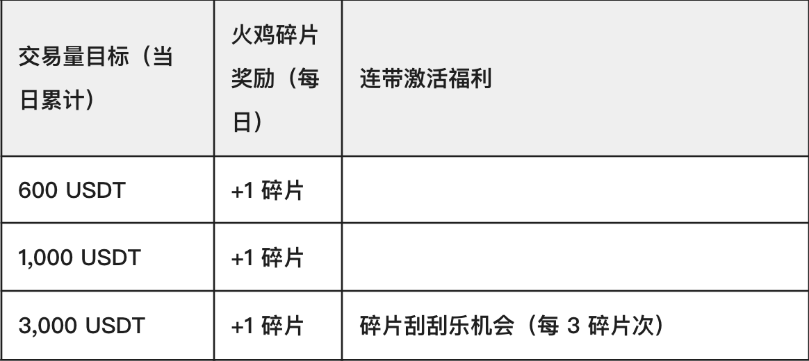 【感恩节--黑五福利，100%中奖】Bitget 3大活动叠加，教你用 100 U 狂赚一笔！_aicoin_图3