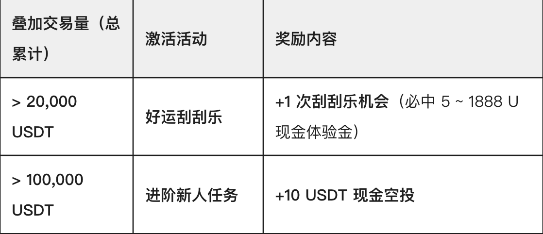 【感恩节--黑五福利，100%中奖】Bitget 3大活动叠加，教你用 100 U 狂赚一笔！_aicoin_图4