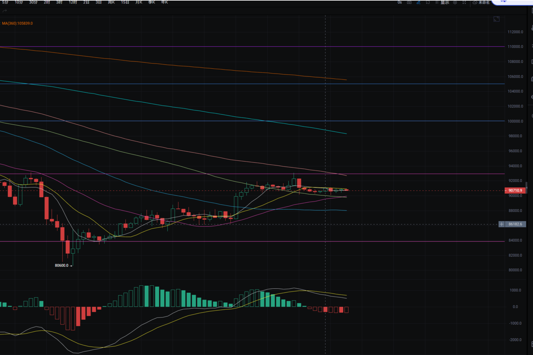 11.30大饼持续震荡，以太跌破3000，加密货币恐惧指数已升至 28，从“极度恐惧”转为“恐惧”级别