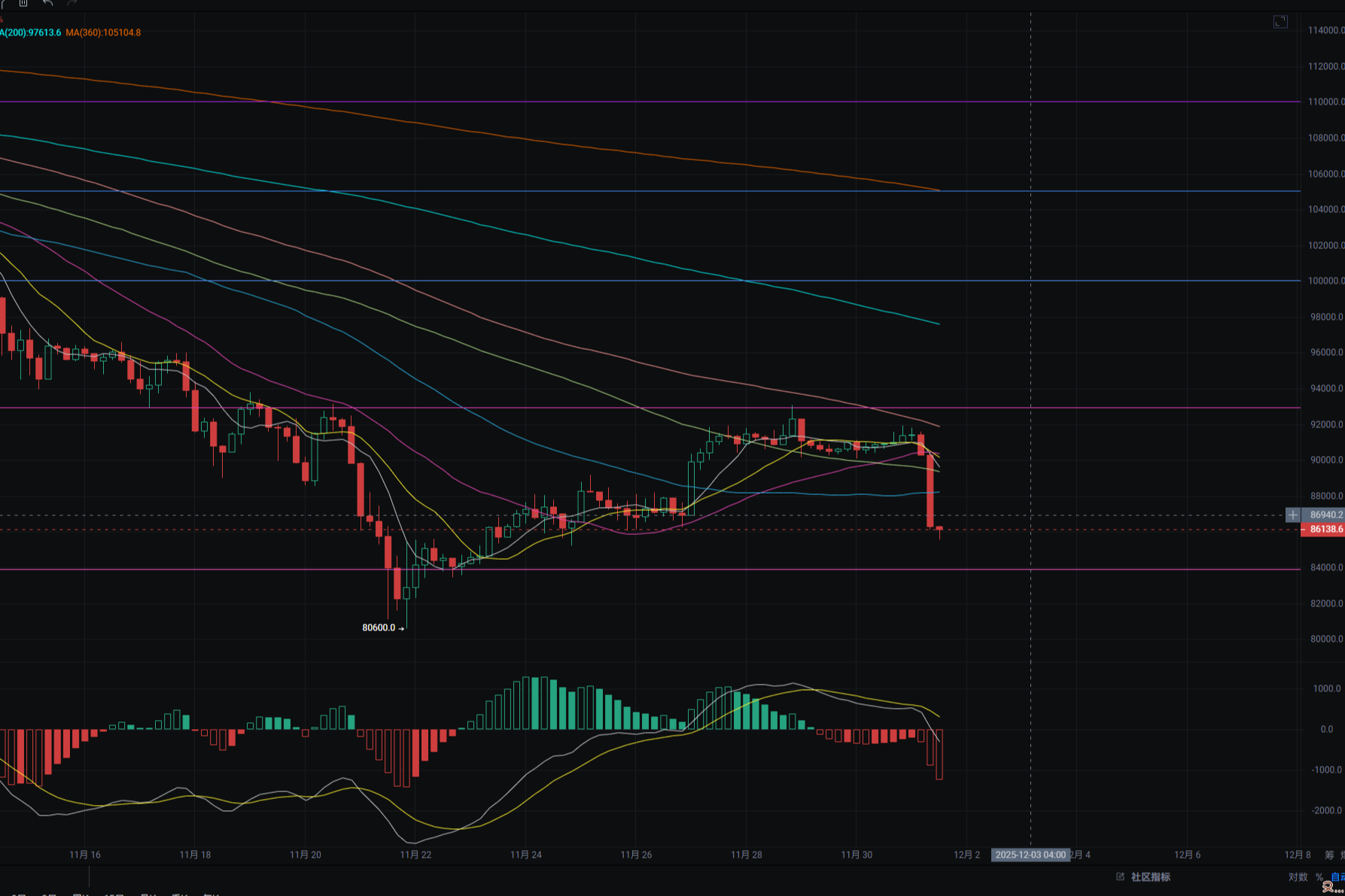 12.1月线开K直接瀑布，目前跌至86000附近。现货白银突破 57 美元/盎司，创下历史新高
