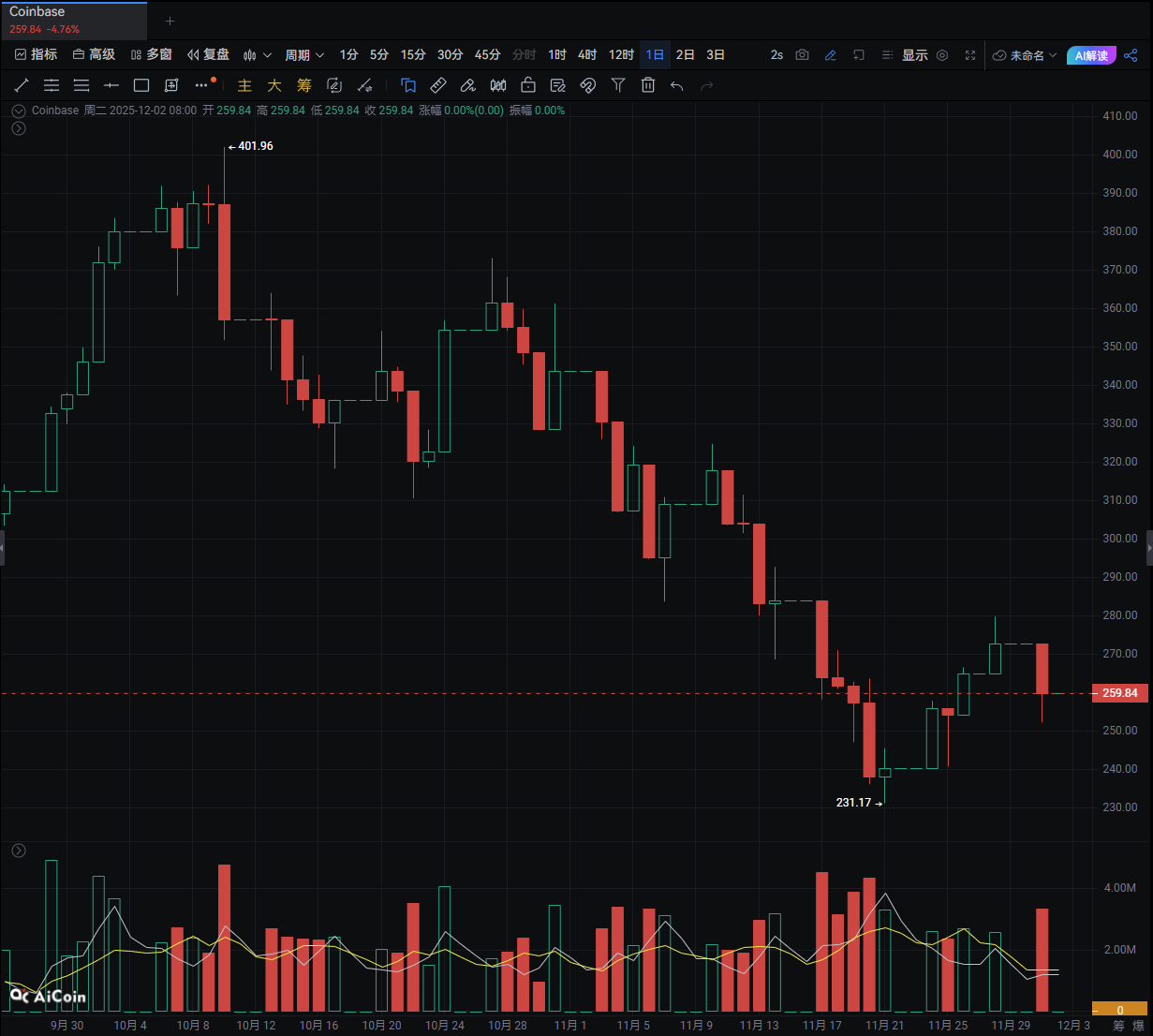 Coinbase executives accused of swallowing $4.2 billion, who is paying the price?