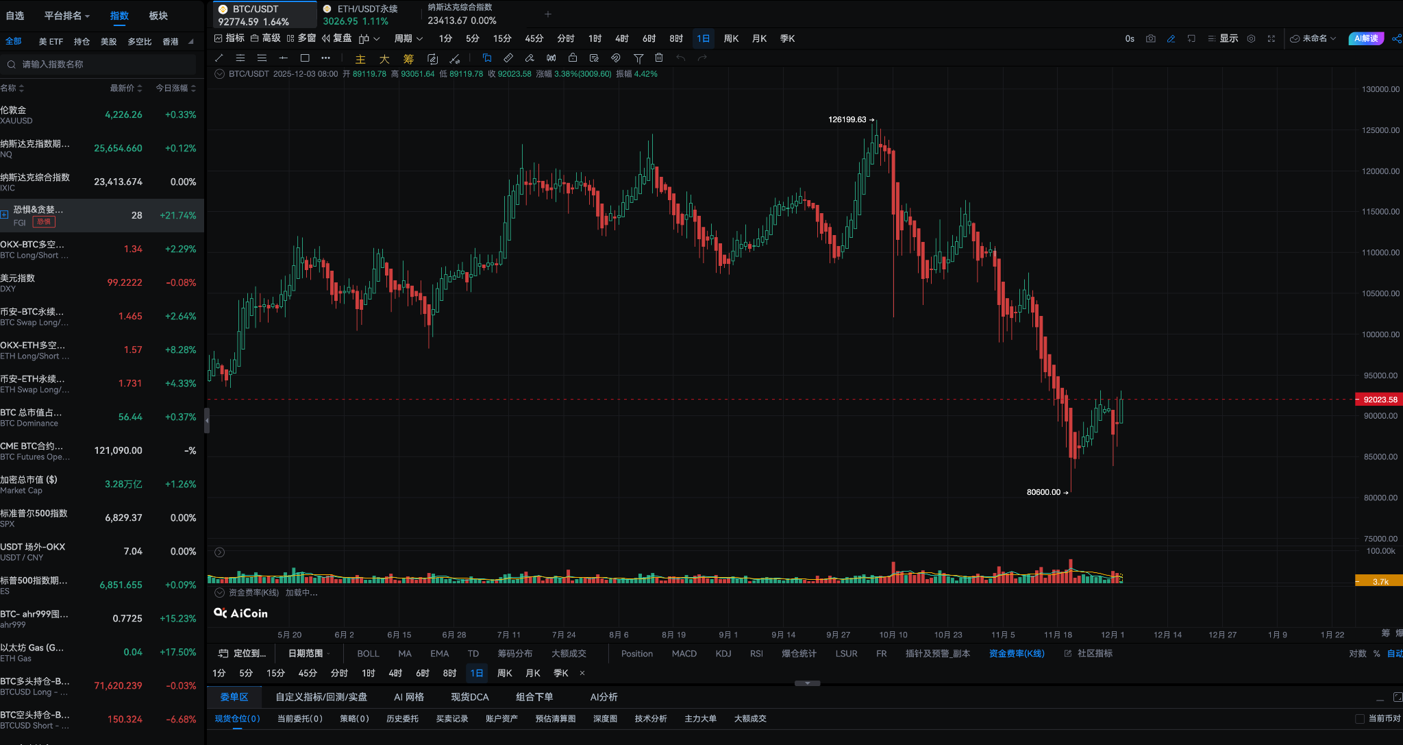 币圈内幕：90%散户爆仓的秘密！KOL割韭菜全解析，你正在被“情绪机器”收割吗？_aicoin_图7