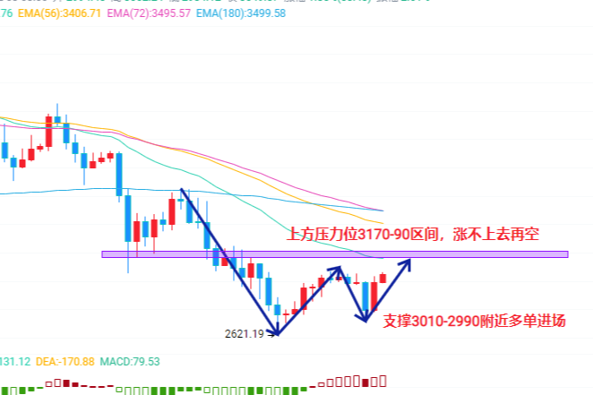 乔宫主：12.3比特币以太每日行情分析以及操作建议