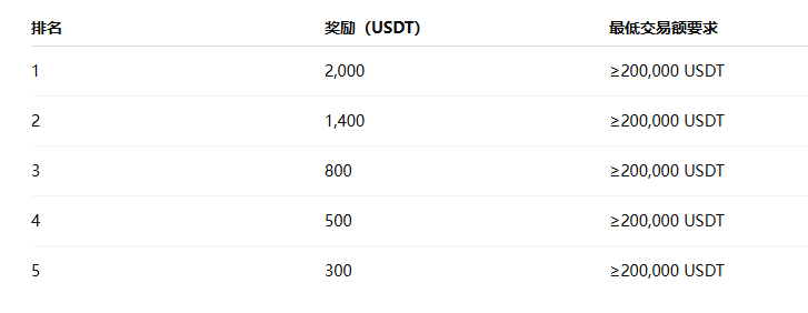 昨天HTX巅峰赛中看合约榜单时，发生了一个有趣的小插曲？_aicoin_图3