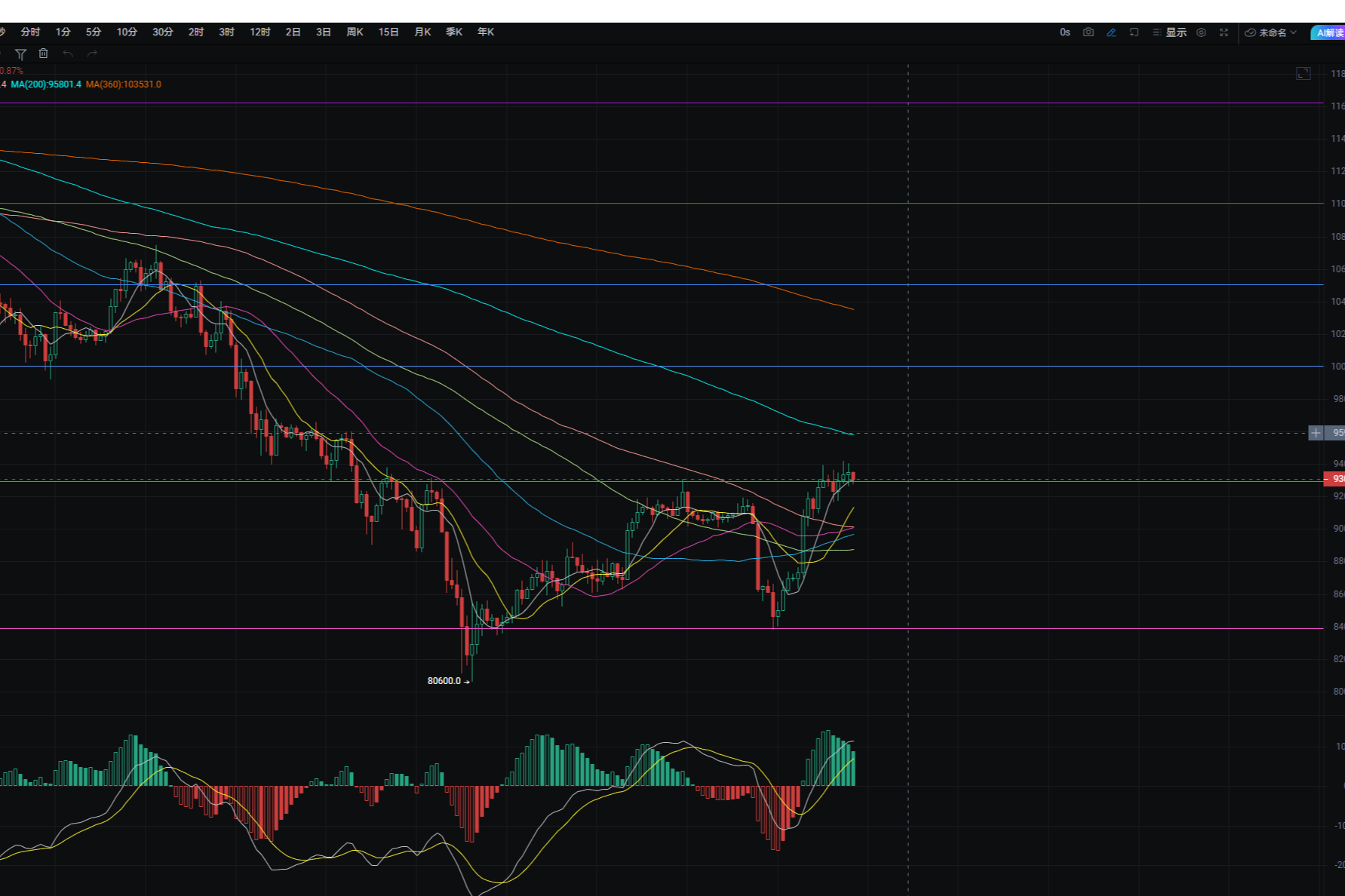 12.4大饼行情进入震荡期，美联储三年亏损期终落幕，现已重新实现盈利