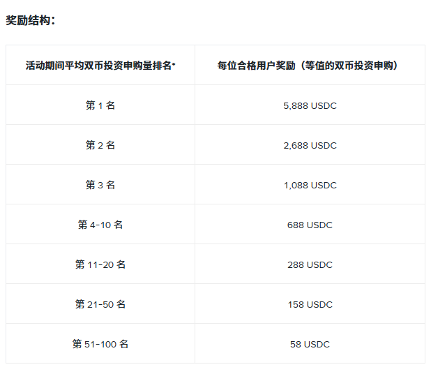 年末福利盛宴开启，币安多重好礼嗨翻 12 月_aicoin_图2