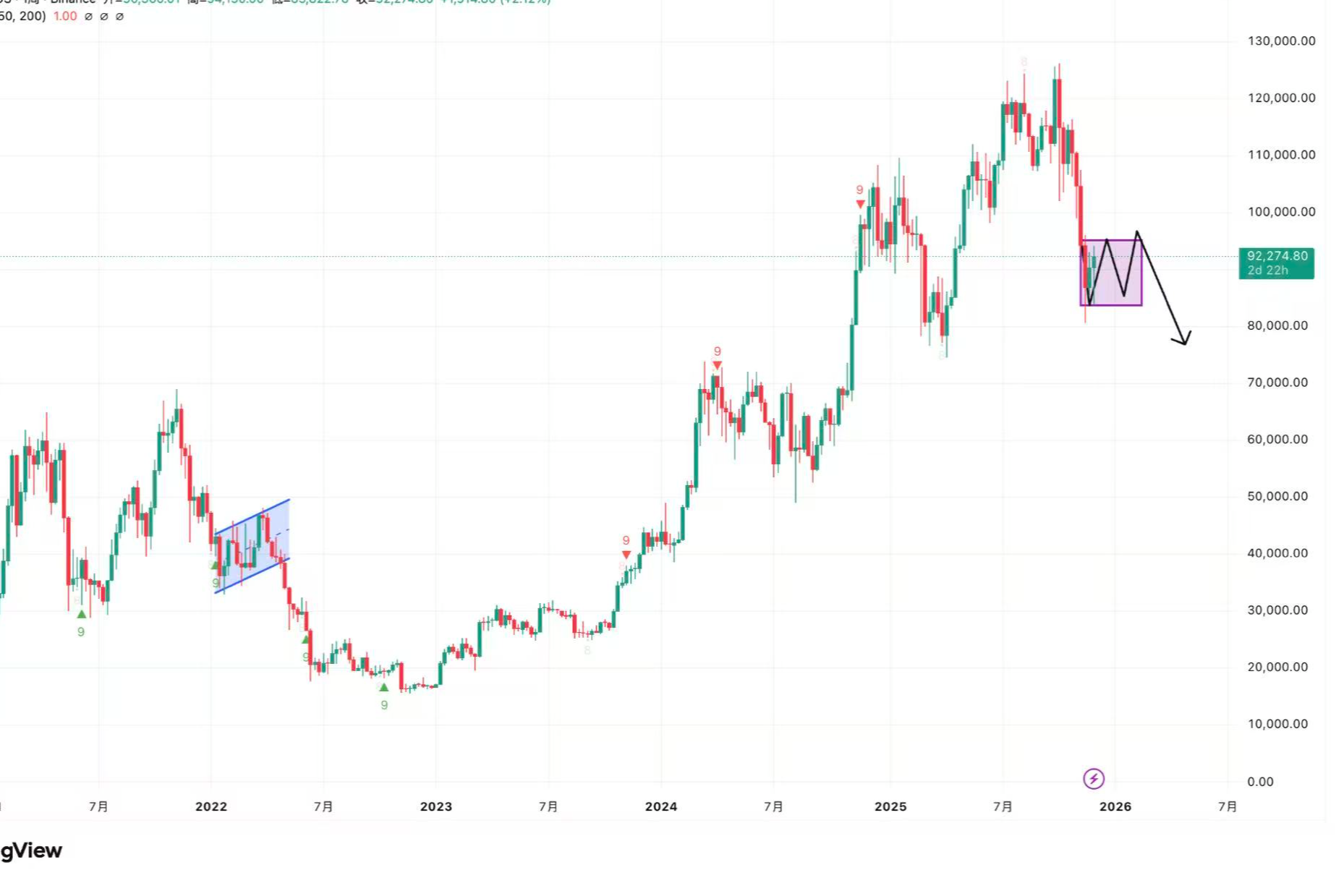 After touching 94,000, the 12.5 big pie started to pull back. The International Monetary Fund warns: the proliferation of stablecoins may weaken central bank control.