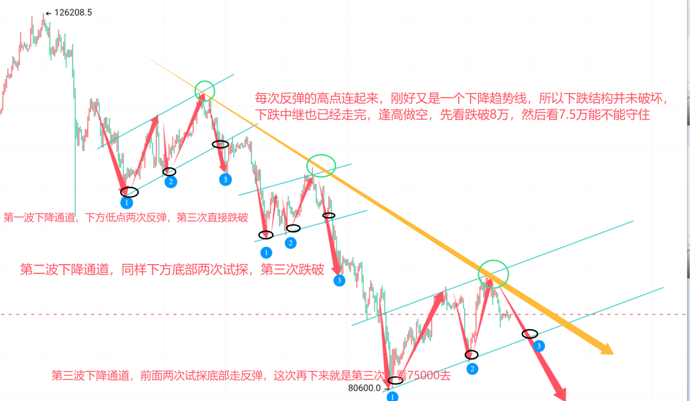 空头结构并未打破，反弹已乏力，下周看二探8万！