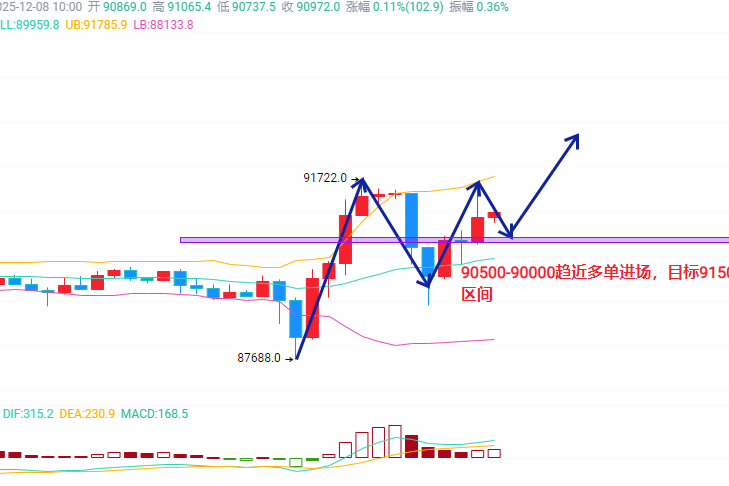 Analysis of Bitcoin and Ethereum Market on December 8 and Operational Suggestions