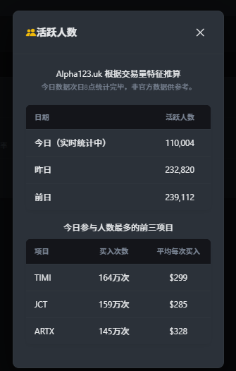 币安 Alpha 的凛冬，首次跌破 15 万 告别工作室，真正的机会来了_aicoin_图1