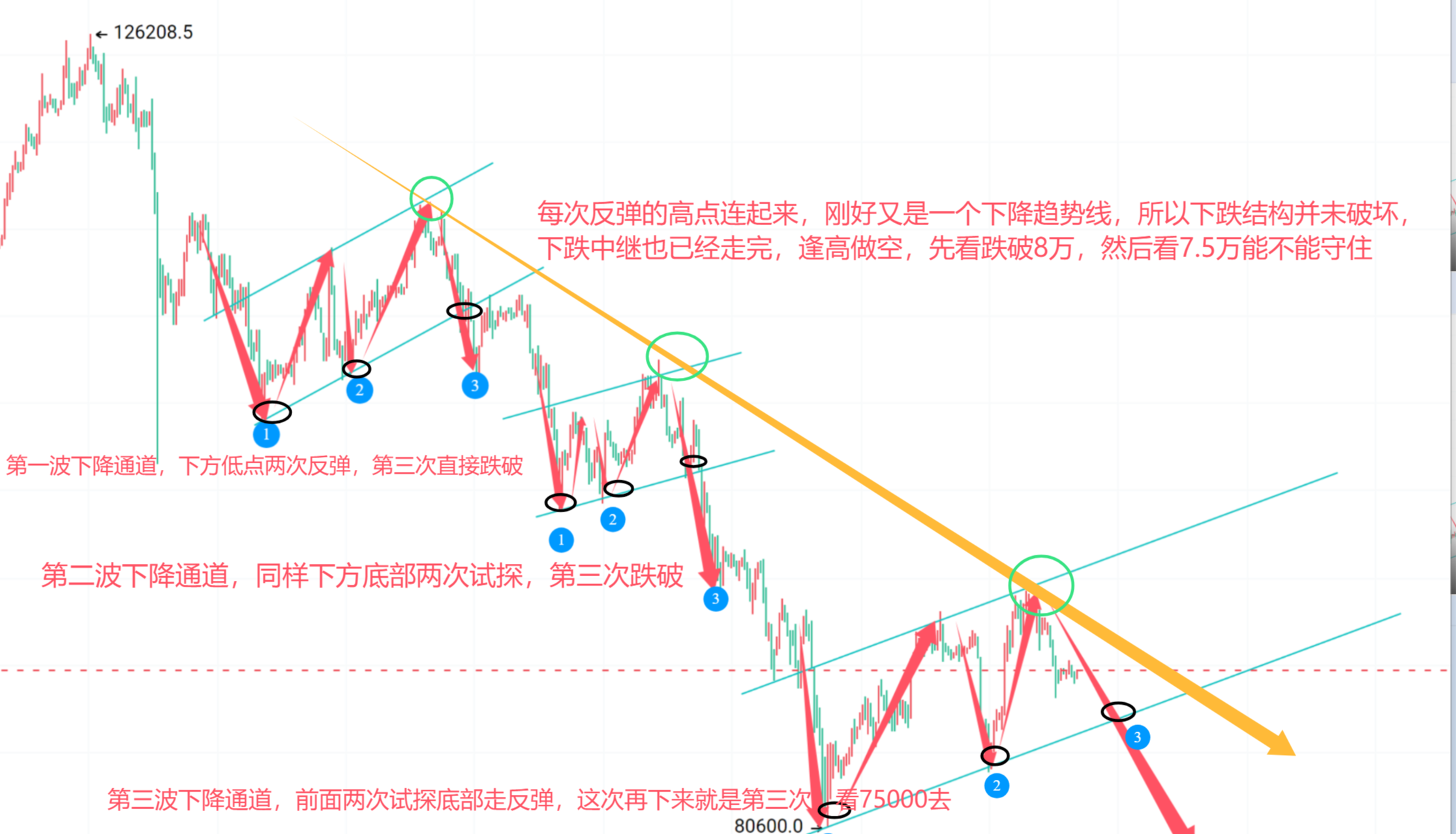 反弹乏力，珍惜高空的机会，波段空看7.5万！