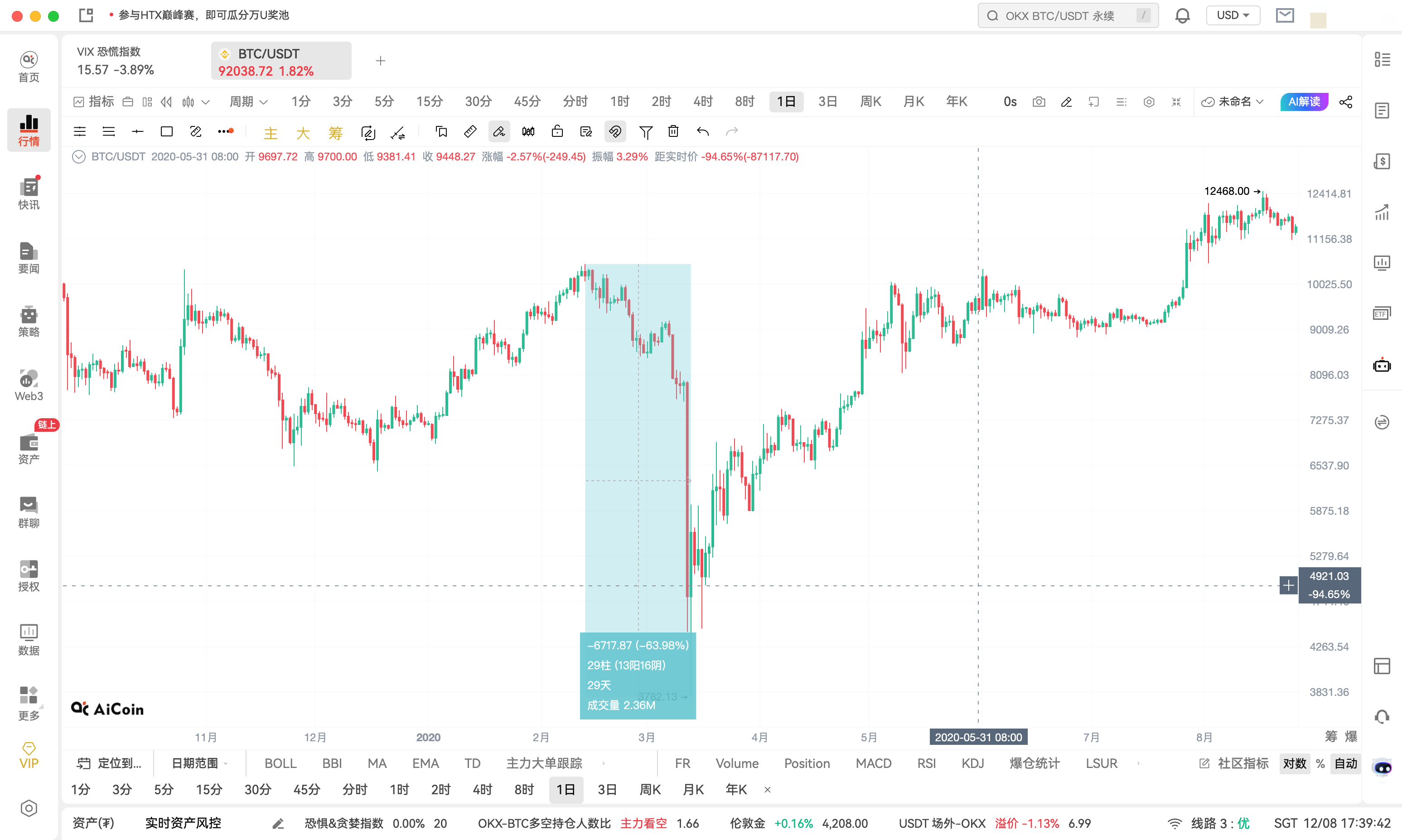 VIX 恐慌指数是什么?为什么说它是加密货币市场最准的“择时指标”之一?_aicoin_图2 VIX 恐慌指数是什么?为什么说它是加密货币市场最准的“择时指标”之一?_aicoin_图2