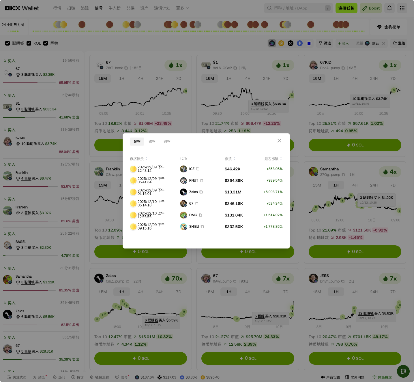 今日OKX DEX六大金狗盘点：Solana链上meme狂欢，涨幅惊人！_aicoin_图1