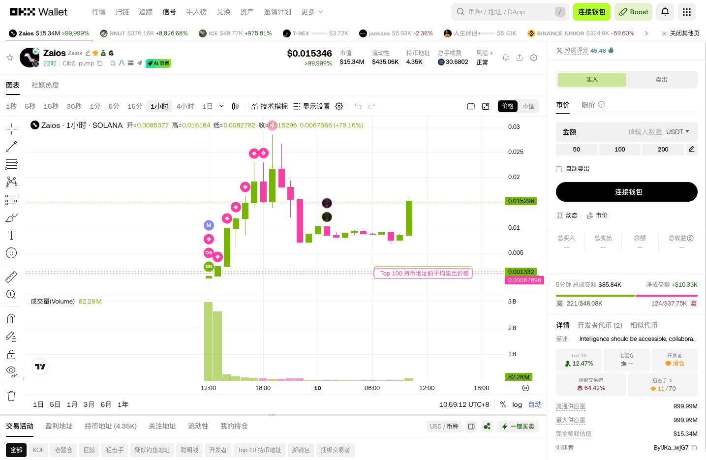 今日OKX DEX六大金狗盘点：Solana链上meme狂欢，涨幅惊人！_aicoin_图4