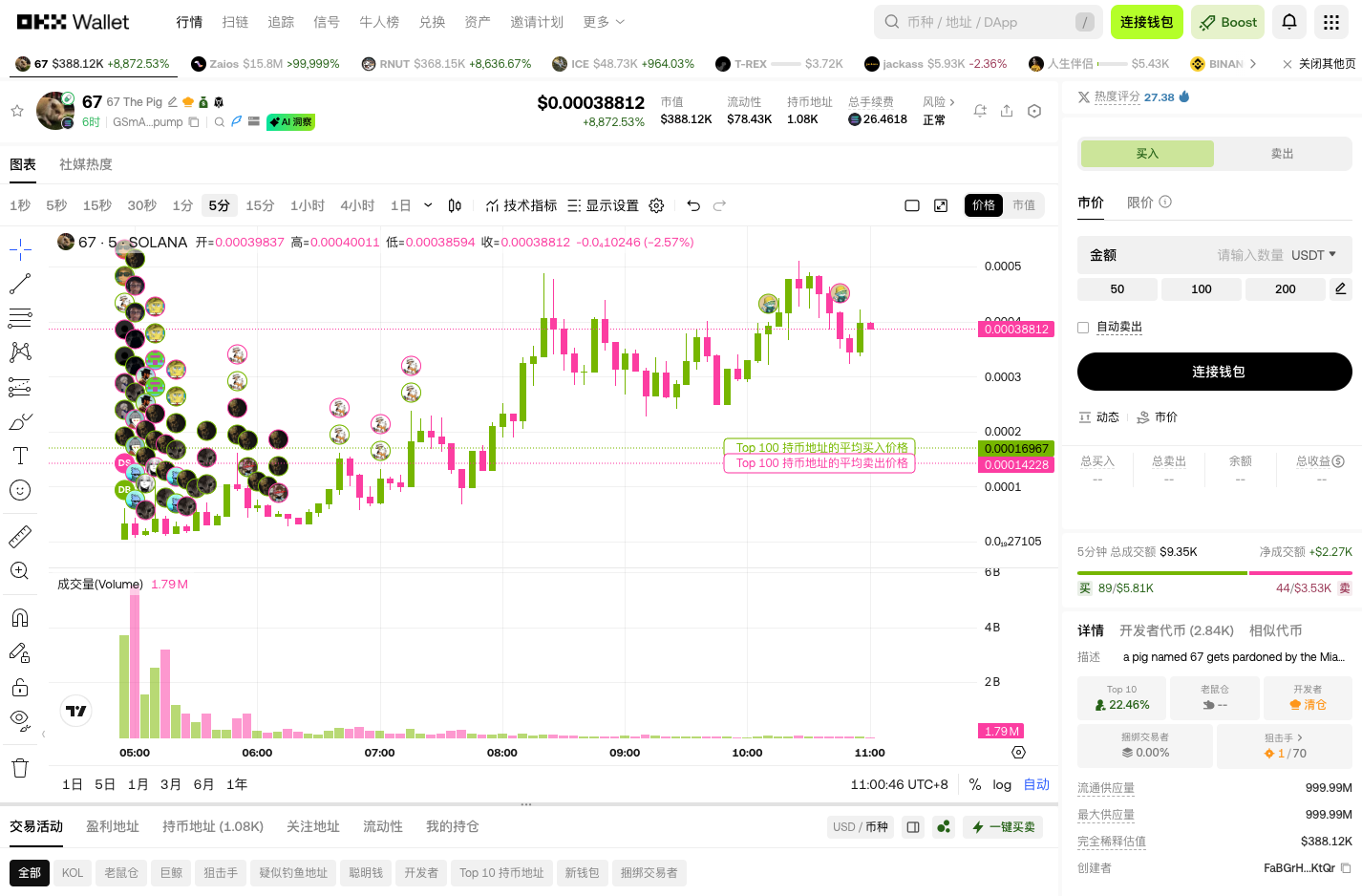 今日OKX DEX六大金狗盘点：Solana链上meme狂欢，涨幅惊人！_aicoin_图5