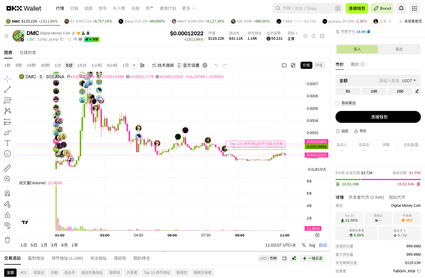 今日OKX DEX六大金狗盘点：Solana链上meme狂欢，涨幅惊人！_aicoin_图6