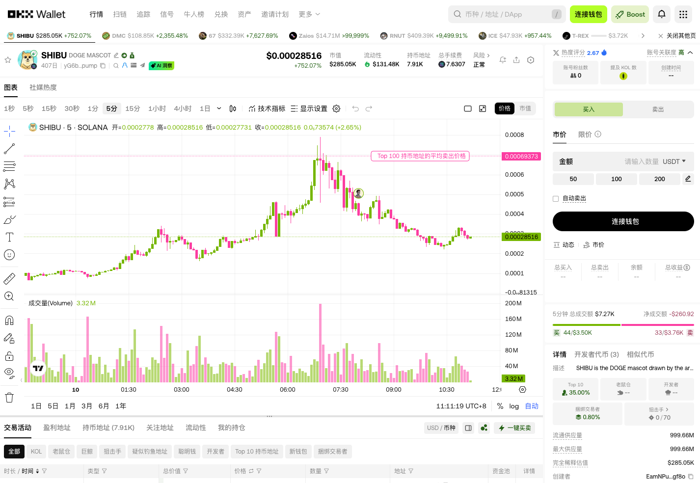 今日OKX DEX六大金狗盘点：Solana链上meme狂欢，涨幅惊人！_aicoin_图7