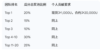 📢【双重收益攻略】HTX 巅峰赛 40w美金奖金 +KOL 迎新豪礼同步加码,最高独享 $1,200 代币空投!_aicoin_图2 📢【双重收益攻略】HTX 巅峰赛 40w美金奖金 +KOL 迎新豪礼同步加码,最高独享 $1,200 代币空投!_aicoin_图2