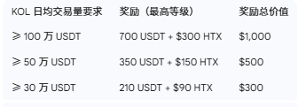 📢【双重收益攻略】HTX 巅峰赛 40w美金奖金 +KOL 迎新豪礼同步加码,最高独享 $1,200 代币空投!_aicoin_图3 📢【双重收益攻略】HTX 巅峰赛 40w美金奖金 +KOL 迎新豪礼同步加码,最高独享 $1,200 代币空投!_aicoin_图3