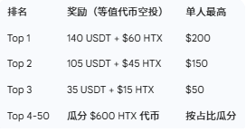 📢【双重收益攻略】HTX 巅峰赛 40w美金奖金 +KOL 迎新豪礼同步加码,最高独享 $1,200 代币空投!_aicoin_图4 📢【双重收益攻略】HTX 巅峰赛 40w美金奖金 +KOL 迎新豪礼同步加码,最高独享 $1,200 代币空投!_aicoin_图4