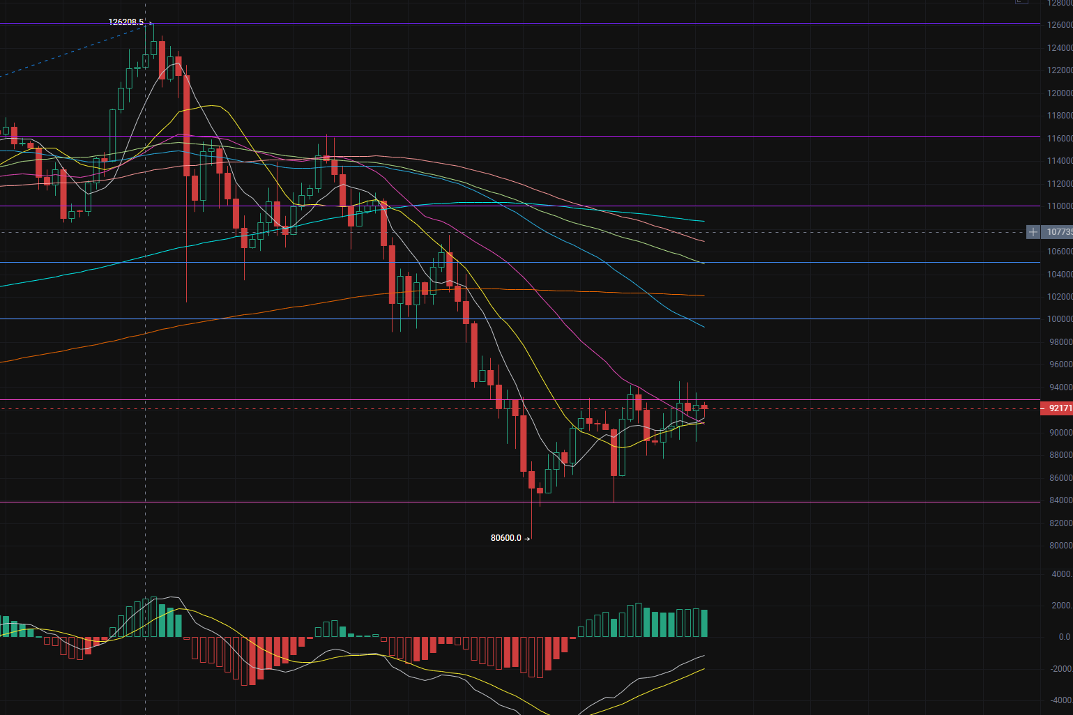On December 12, Bitcoin followed the rise of the US stock market, recovering the losses from yesterday. Trump praised the US stock market for reaching new highs.
