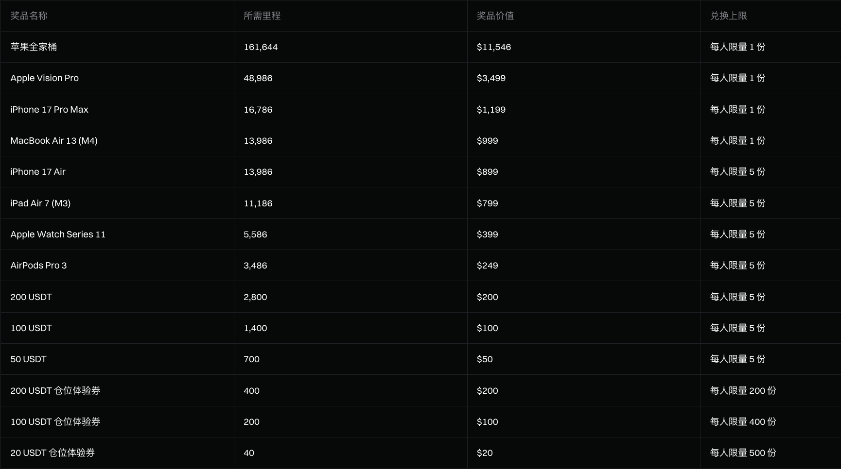 玩转Gate合约商场,轻松赢取苹果全家桶,更有百万奖池加码奖励_aicoin_图2 玩转Gate合约商场,轻松赢取苹果全家桶,更有百万奖池加码奖励_aicoin_图2