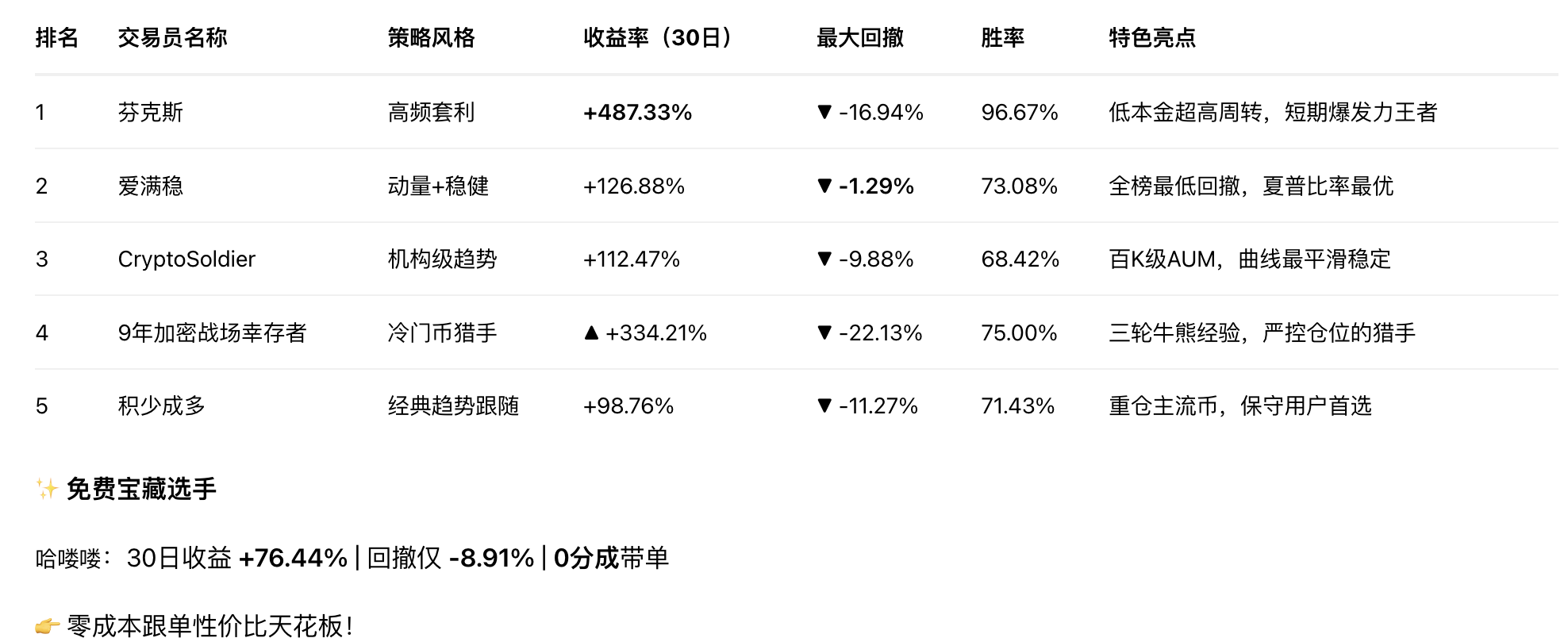 把顶级交易者的脑子直接接管到你账户上——BitMart AI复制交易深度解析（2025年12月最新版）_aicoin_图2