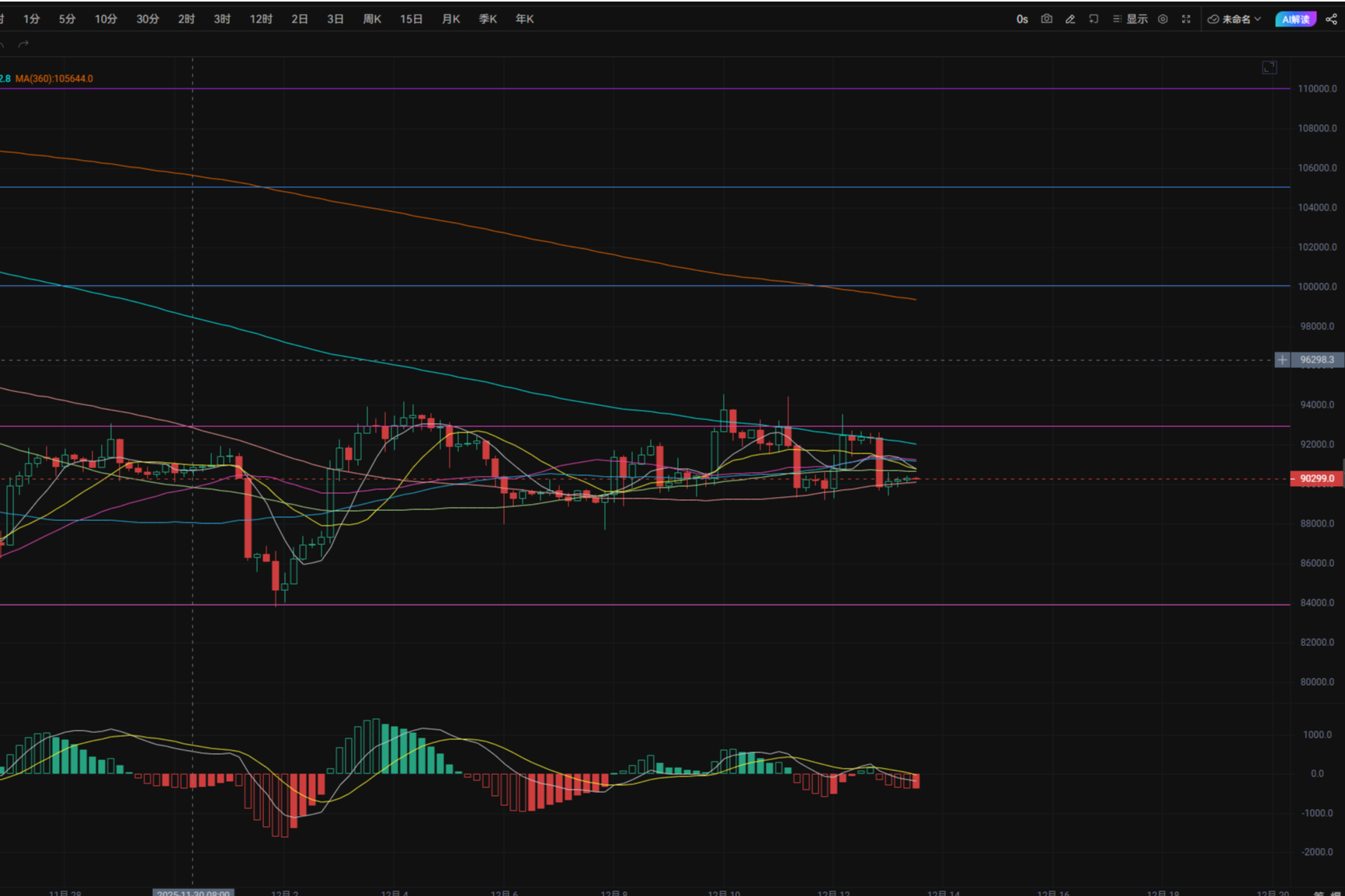 On December 13, Bitcoin followed the rise of the US stock market the day before and then followed the market's correction yesterday. BitGo has received regulatory approval to operate banking services.