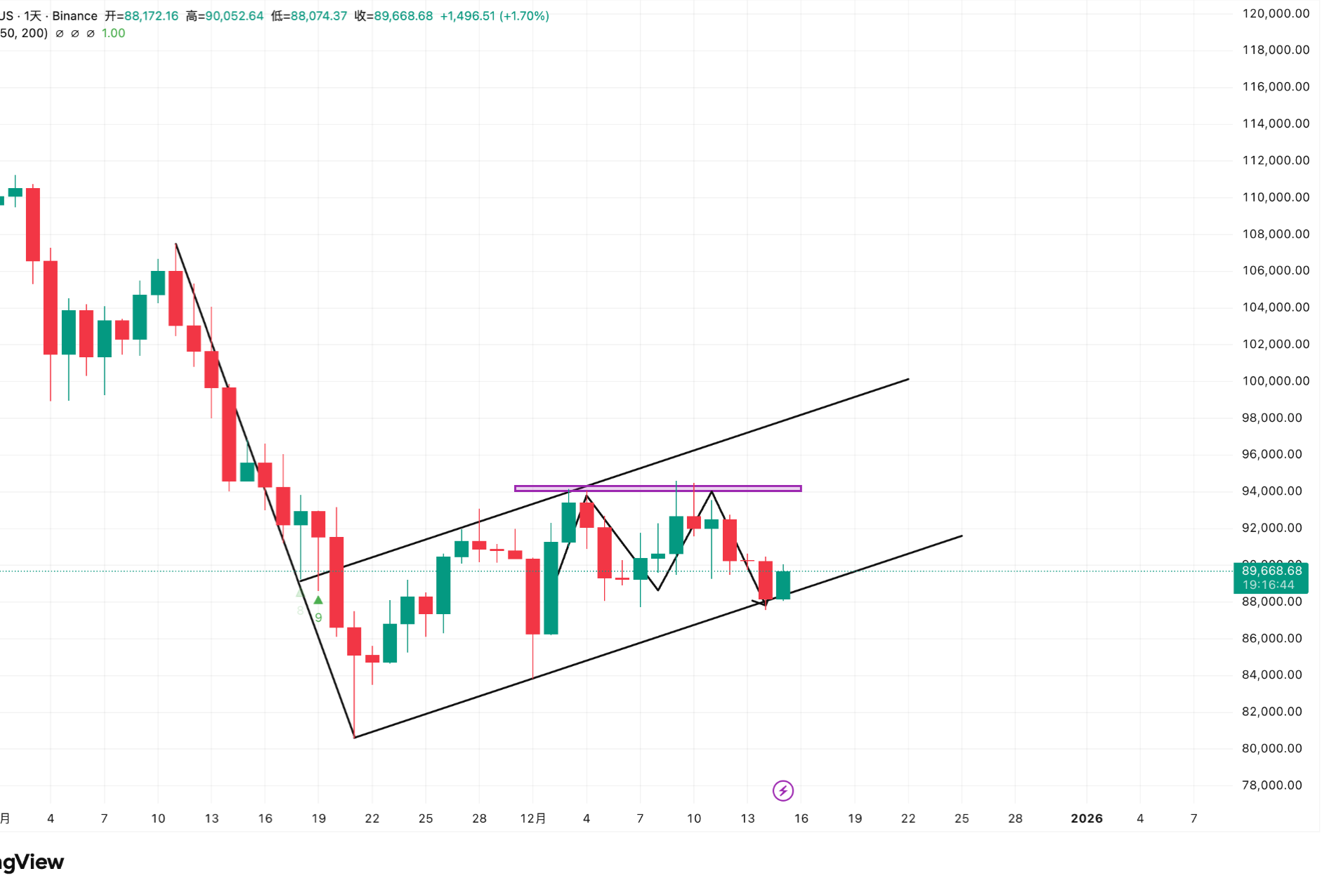 On December 15, the workday welcomes the opening waterfall, with a 75.6% probability that the Federal Reserve will maintain interest rates unchanged in January.