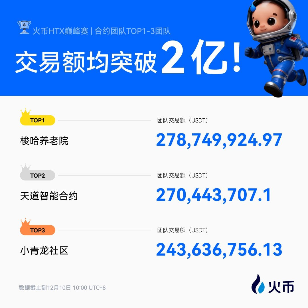 火币HTX巅峰赛烽火传天下，40w美金等你来_aicoin_图1