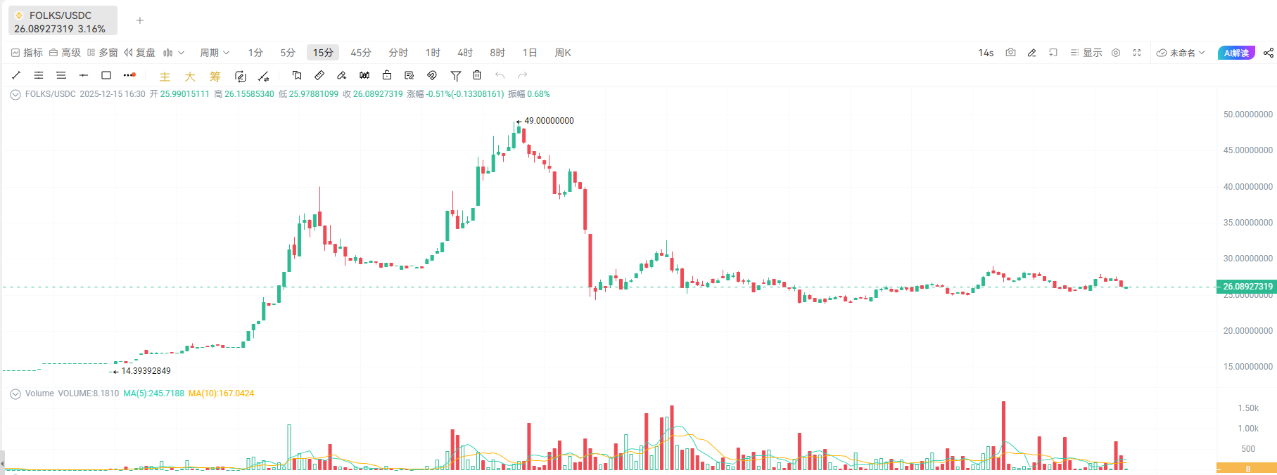 Binance Alpha Extreme Sample: What Happened Behind $FOLKS' Rise from $3 to $49, a 350% Increase?_aicoin_Image1 Binance Alpha Extreme Sample: What Happened Behind $FOLKS' Rise from $3 to $49, a 350% Increase?_aicoin_Image1