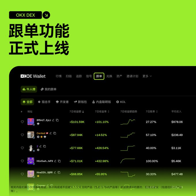 链上跟单时代来了!OKX钱包开启链上跟单,跟随聪明钱冲Meme爆款_aicoin_图1 链上跟单时代来了!OKX钱包开启链上跟单,跟随聪明钱冲Meme爆款_aicoin_图1