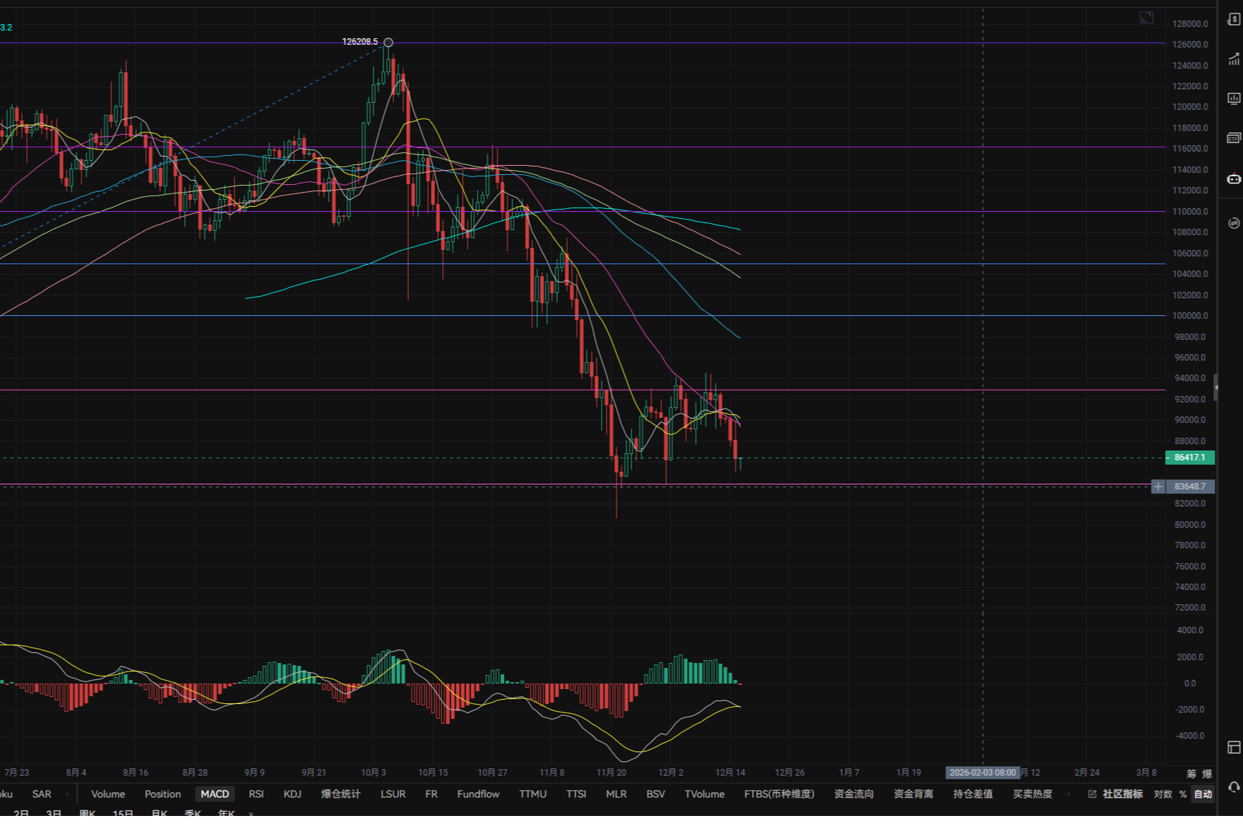 12.16山寨和大饼走出相反走势，MetaMask推出比特币支持，继续拓展多链业务