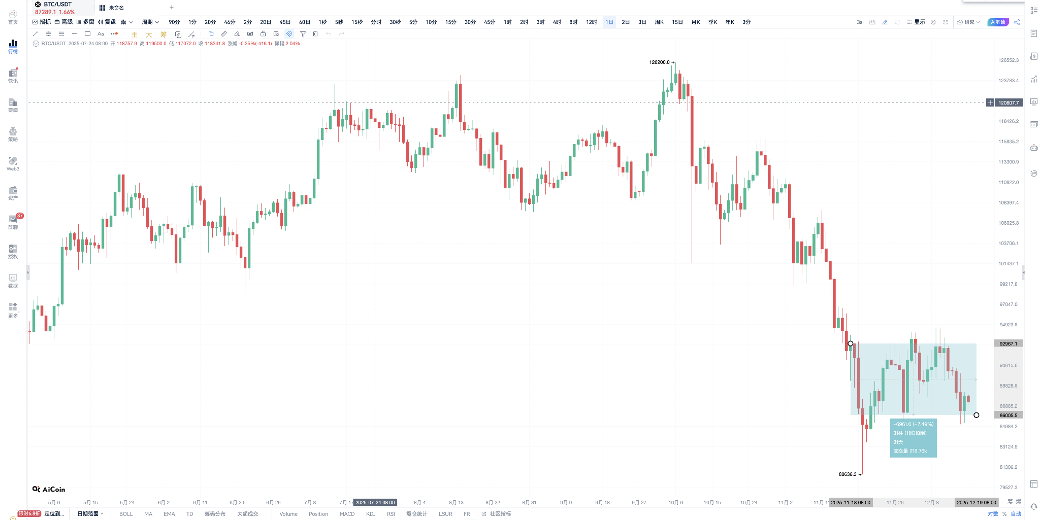 比特币圣诞行情：2025年底，“圣诞老人”会准时送礼吗？_aicoin_图3