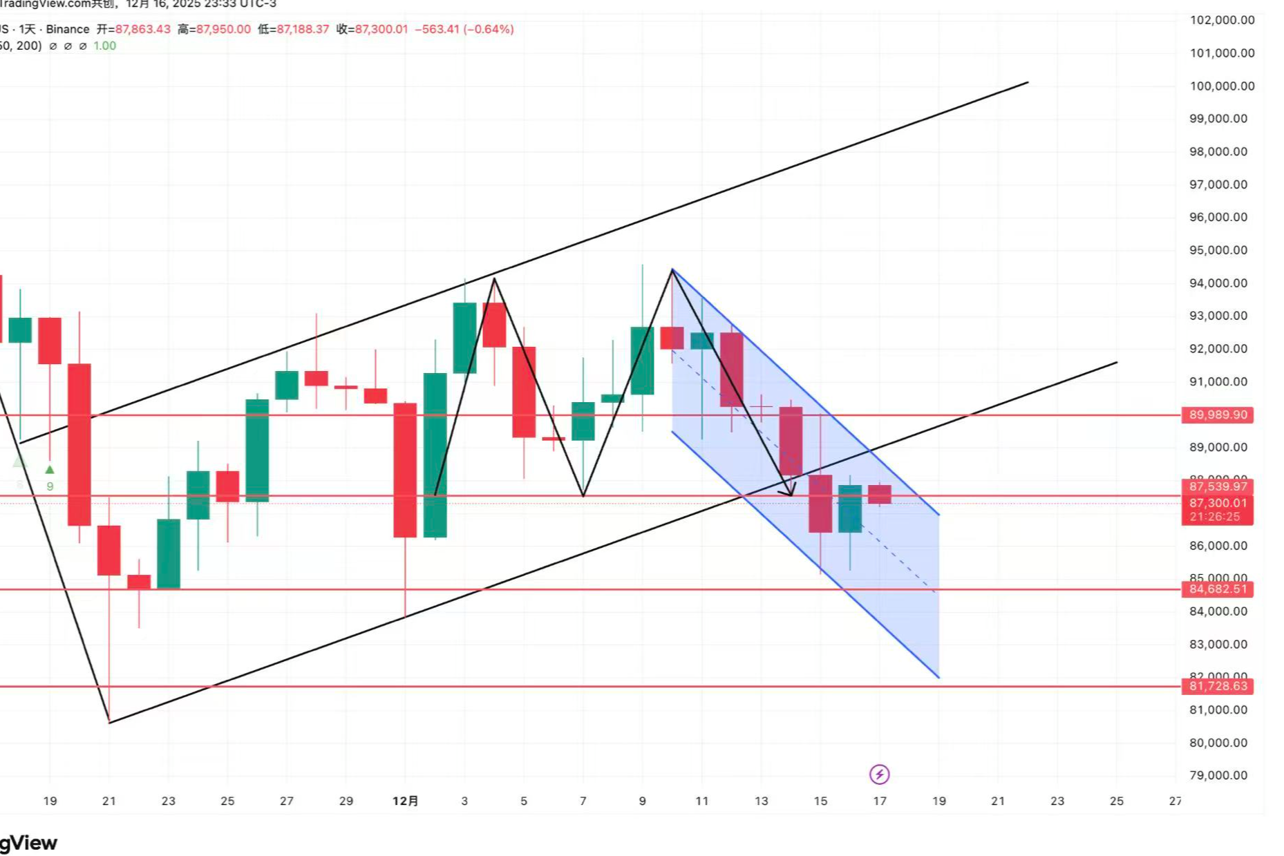 12.17大饼最低向下跌至85000附近 市场仍预计美联储明年将有两次降息？