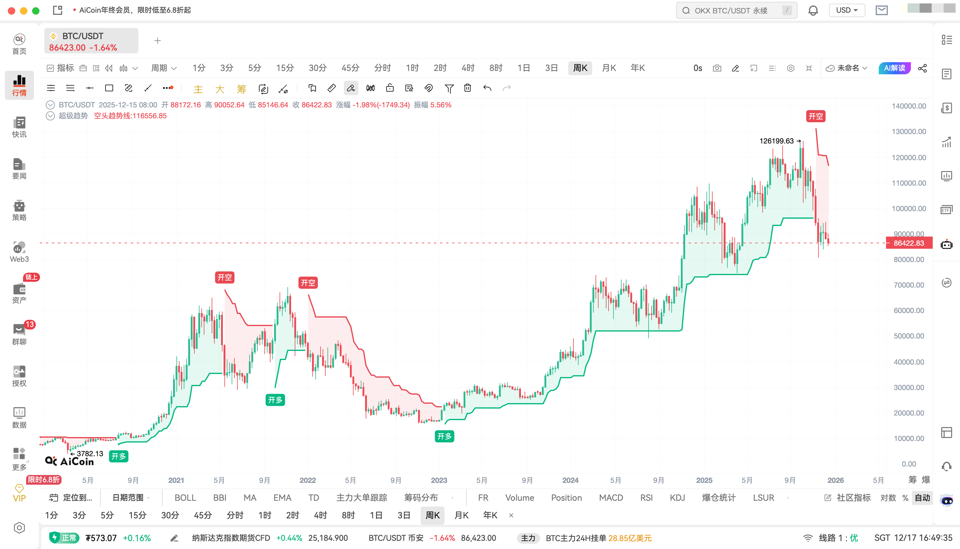 超级趋势指标是什么?为什么OKX和币安都在争先恐后推出? _aicoin_图2 超级趋势指标是什么?为什么OKX和币安都在争先恐后推出? _aicoin_图2