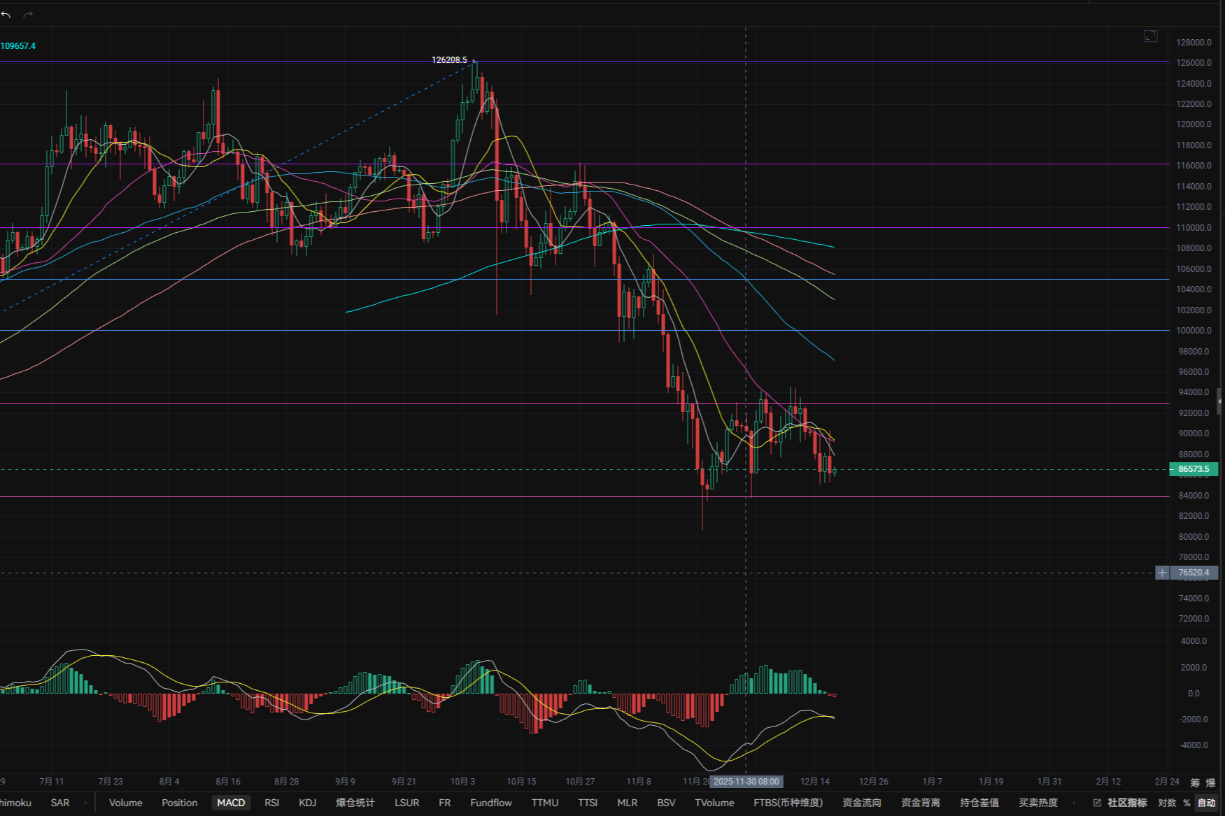 12.18大盘昨晚突然上涨后急速下砸，美SEC专员就国家证券交易所交易加密资产相关问题，向市场征求意见