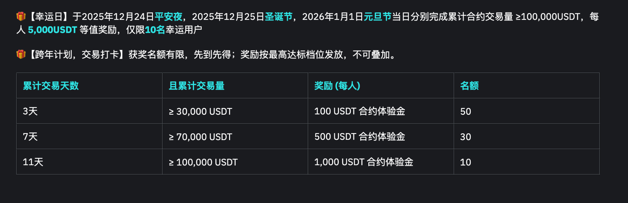 BitMart圣诞狂欢开启：百万豪礼+特斯拉+金条，多重活动助你开启财富之旅！_aicoin_图4
