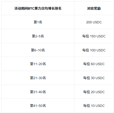 🎄圣诞将至|年末行情特殊期,币安多项圣诞活动集中开启_aicoin_图10 🎄圣诞将至|年末行情特殊期,币安多项圣诞活动集中开启_aicoin_图10