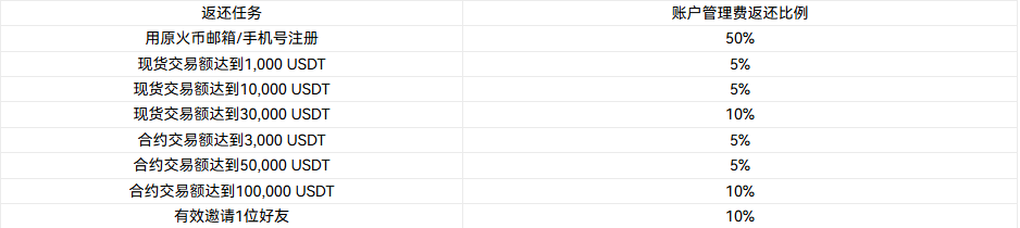 HTX Reunion Call! The ten million dollar management fee 100% refund plan is launched: Four return gifts to help you reach the peak again!_aicoin_Img2