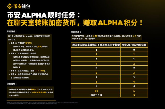 币安 Alpha 5分积分限时“白嫖”，这补齐Alpha门槛的最后一块拼图，你领了吗？_aicoin_图1