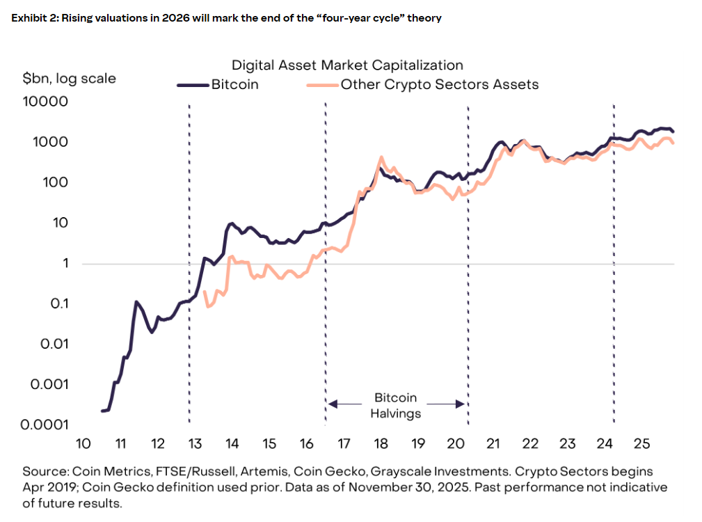 2026 Crypto Market Deep Outlook Report_aicoin_Figure 1