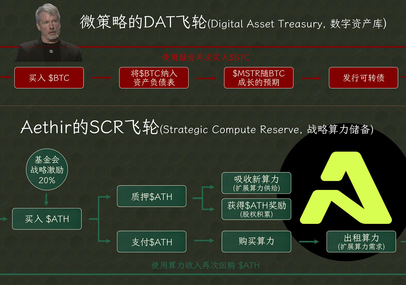 What are the differences between Aethir's strategic computing power reserves and DAT? What are the highlights of Aethir 2026?