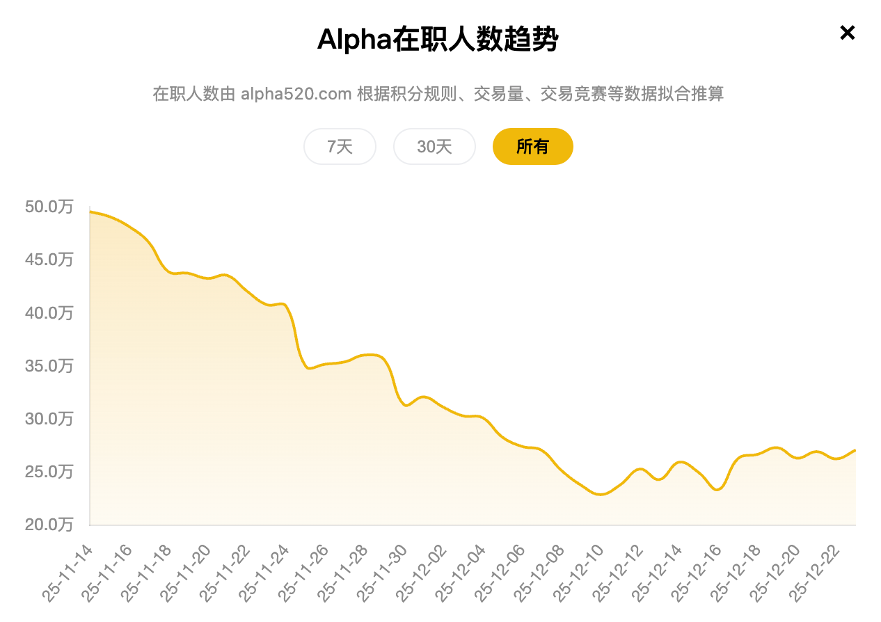 币安 Alpha 正在回暖：每天 5 分钟，如何抓住这波 200U 的红利期？_aicoin_图3