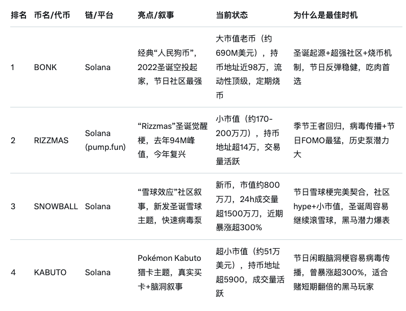 圣诞捡钱周：这4枚MEME黑马已上金狗雷达！留意=吃肉_aicoin_图1