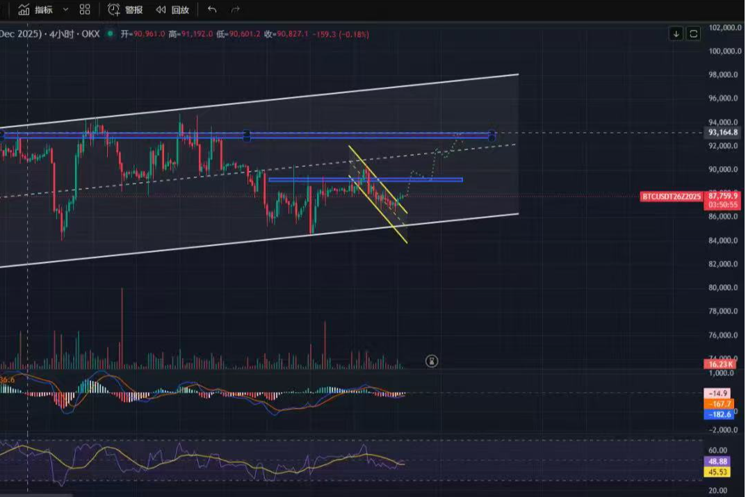 12.25圣诞节行情依旧不温不火，新年之前是否还能回到90000上方？