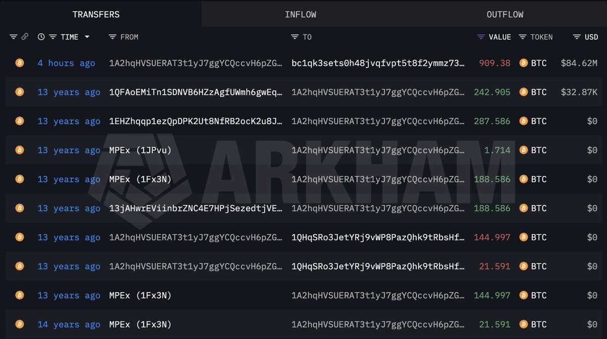 Bitcoin OG address transfers 909.38 BTC worth approximately $84.62 million  - BBX
